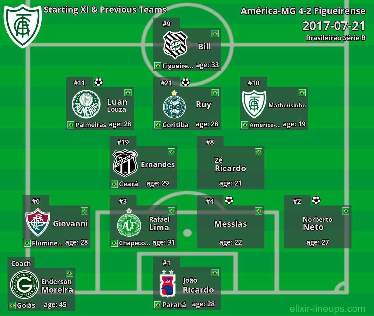 América-MG Starting XI & Previous Teams 2017-07-21