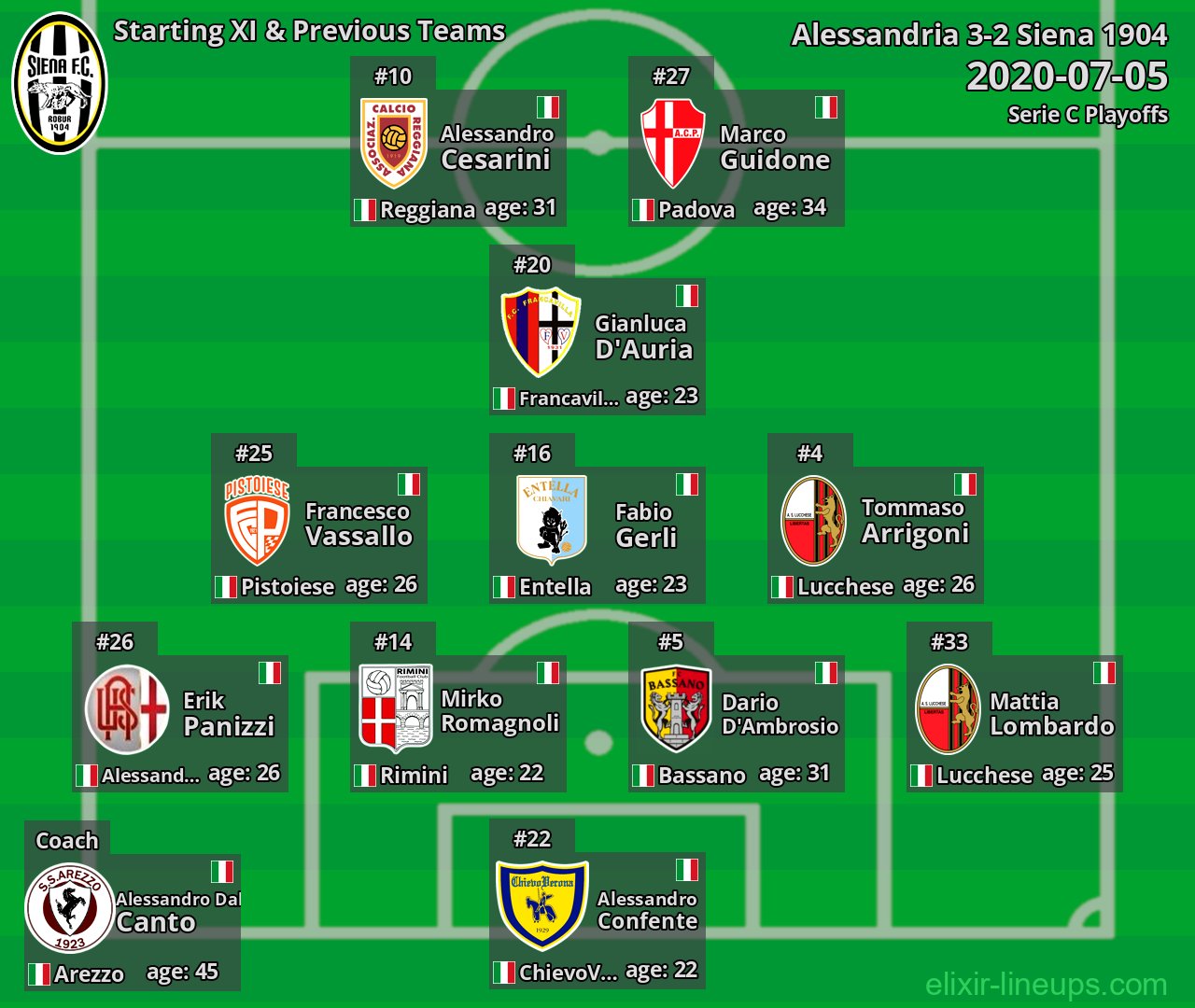 Siena 1904 Starting XI & Previous Teams 2020-07-05