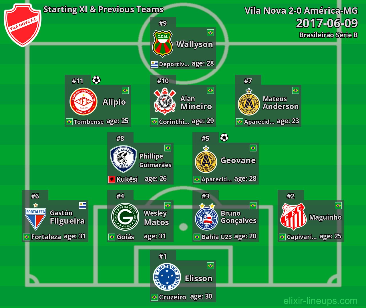 Vila Nova Starting XI & Previous Teams 2017-06-09