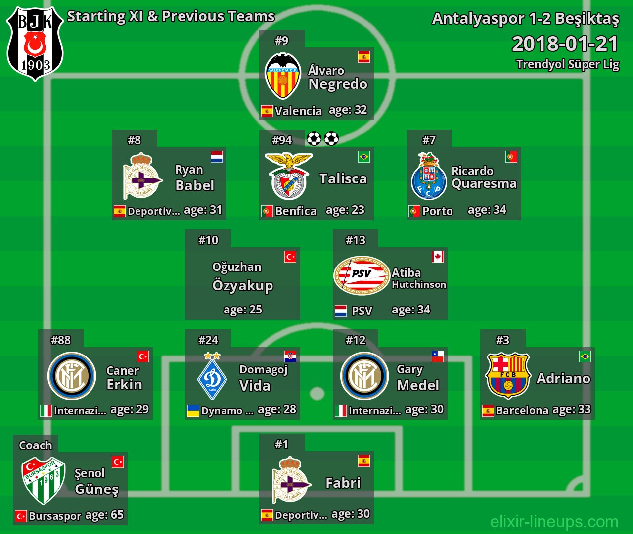 Beşiktaş Starting XI & Previous Teams 2018-01-21