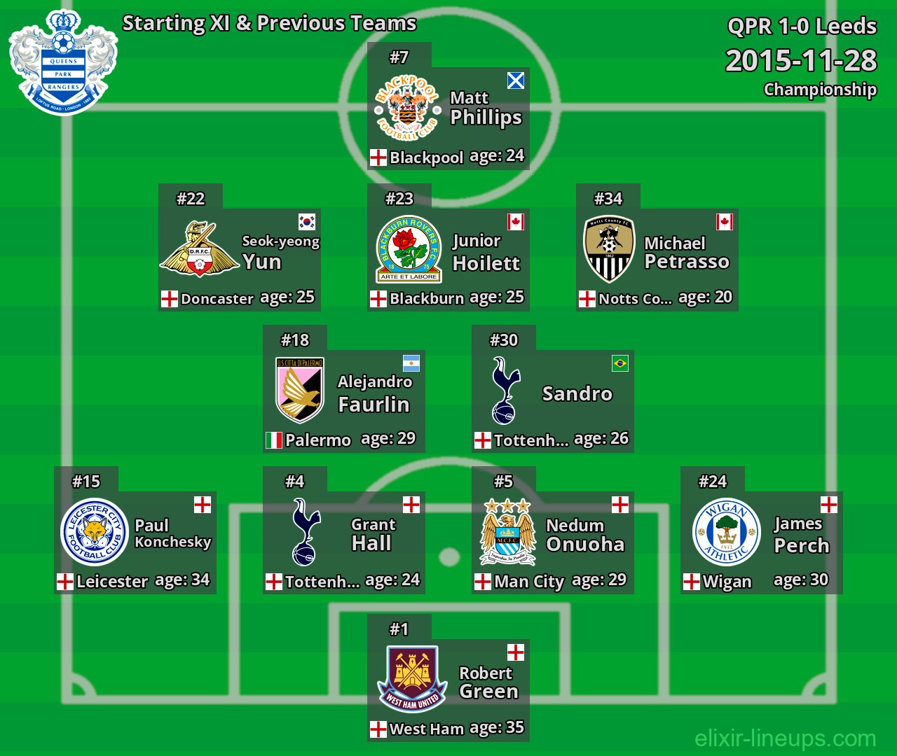 QPR Starting XI & Previous Teams 2015-11-28