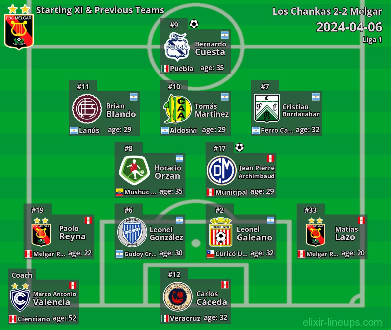 Melgar Starting XI & Previous Teams 2024-04-06