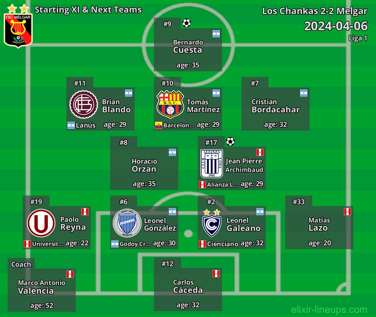 Melgar Starting XI & Next Teams 2024-04-06