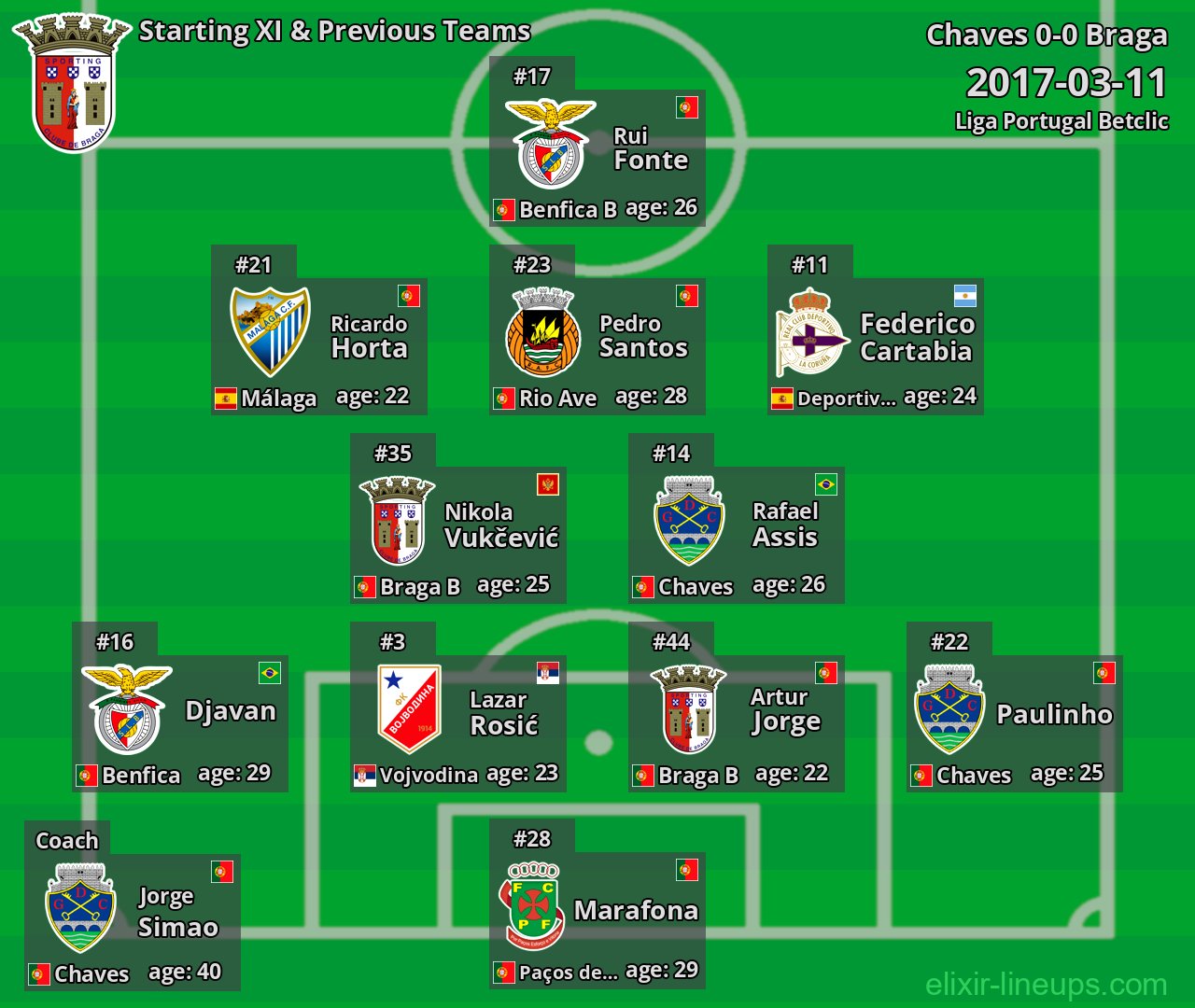 Braga Starting XI & Previous Teams 2017-03-11