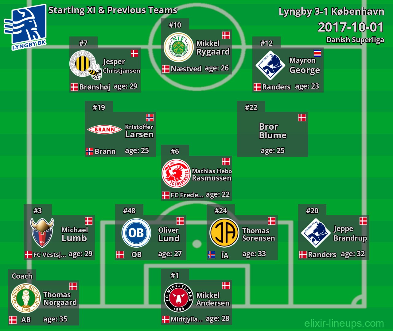 Lyngby Starting XI & Previous Teams 2017-10-01