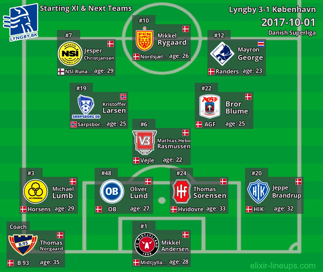 Lyngby Starting XI & Next Teams 2017-10-01