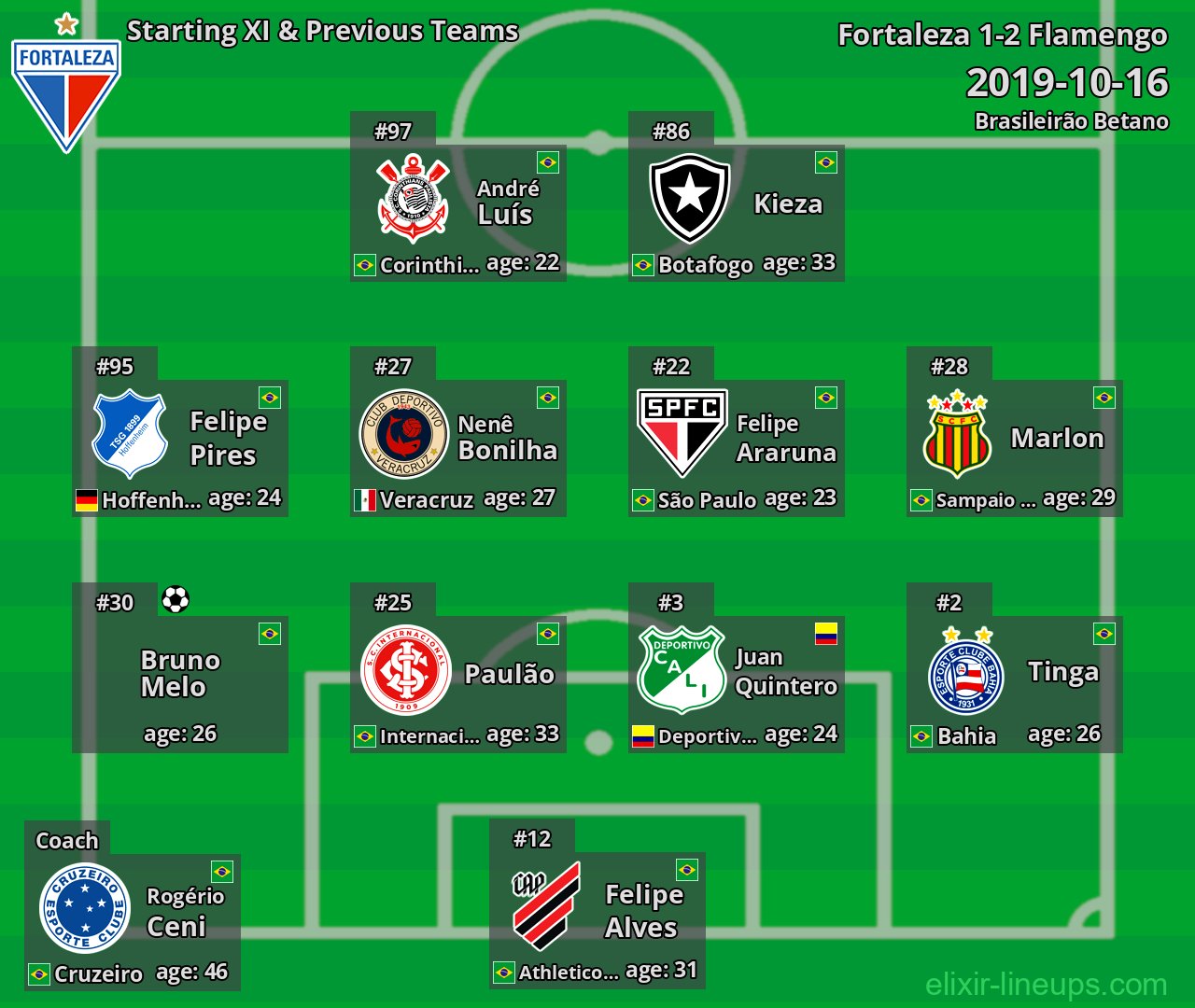 Fortaleza Starting XI & Previous Teams 2019-10-16