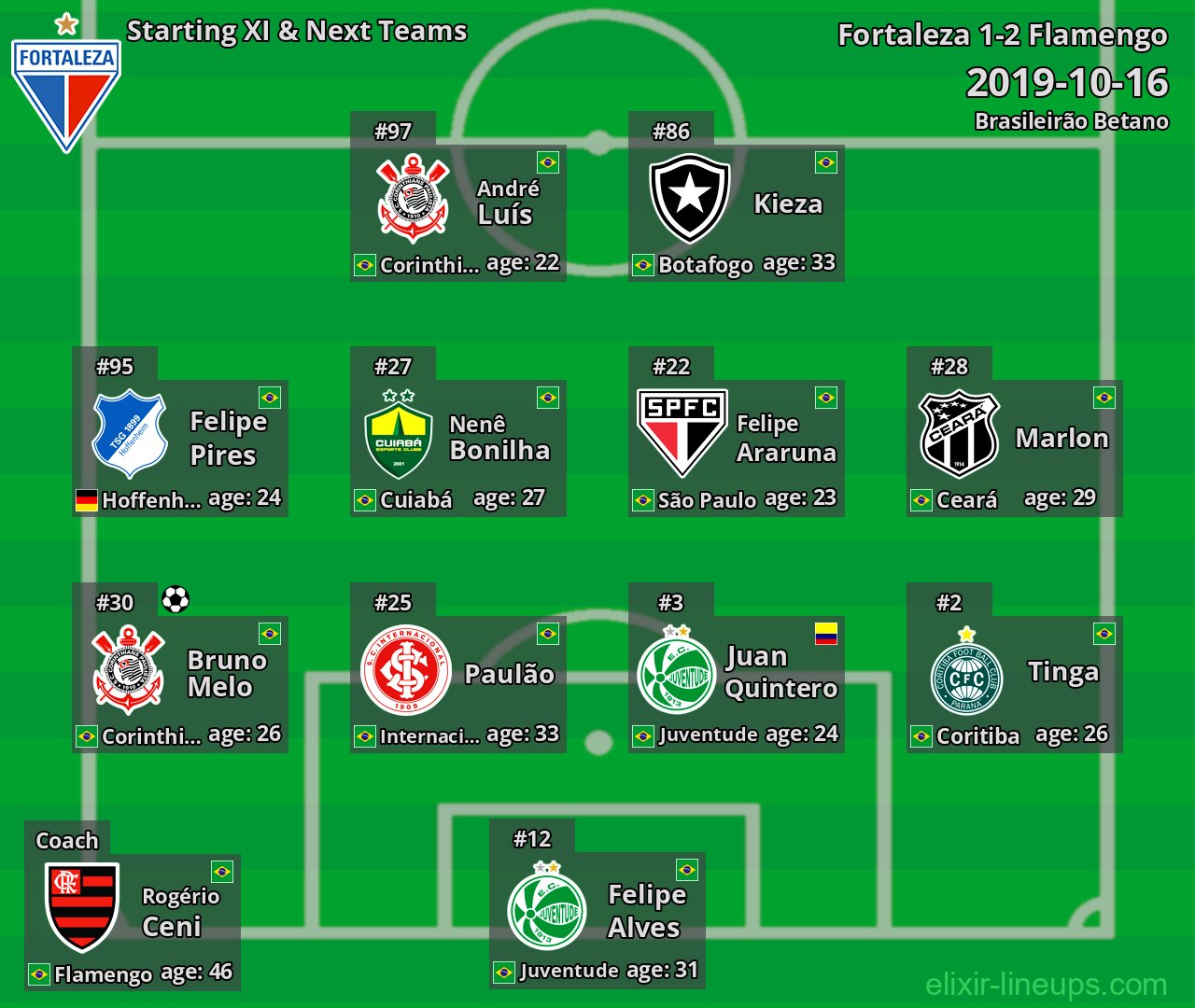 Fortaleza Starting XI & Next Teams 2019-10-16