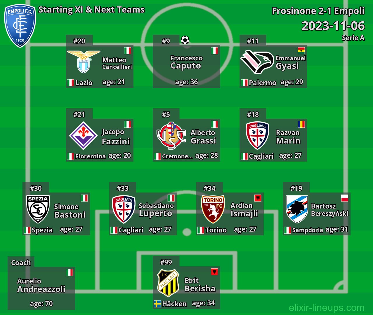 Empoli Starting XI & Next Teams 2023-11-06