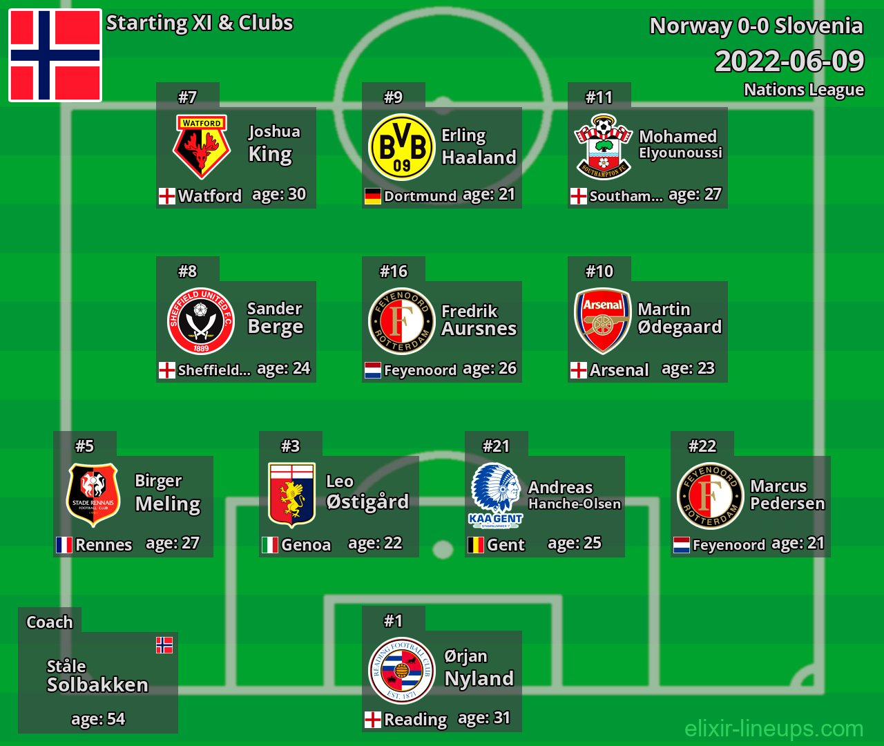 Norway Starting XI 2022-06-09