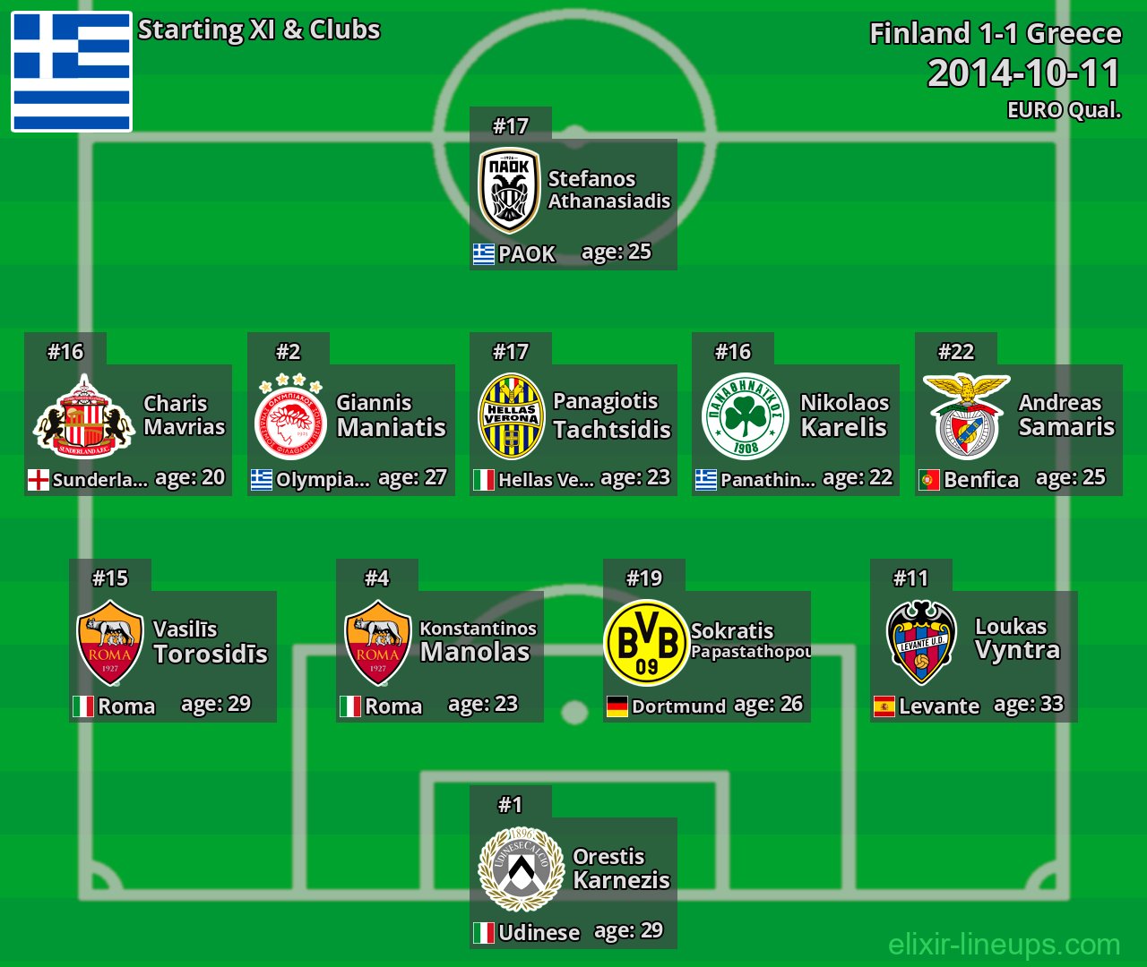 Greece Starting XI 2014-10-11