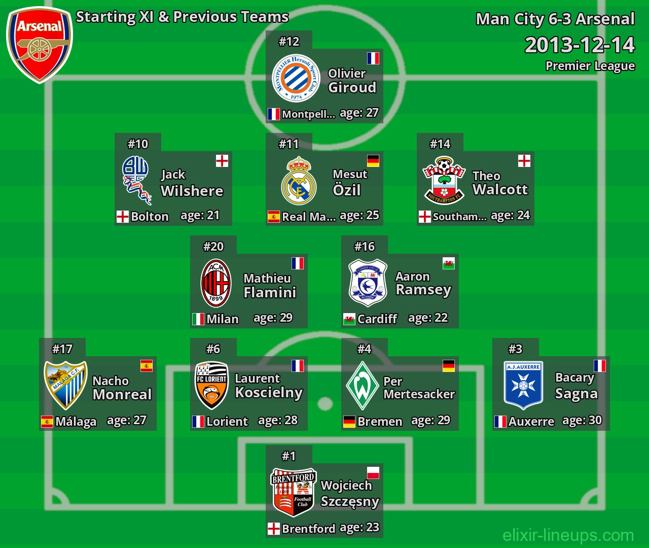 Arsenal Starting XI & Previous Teams 2013-12-14