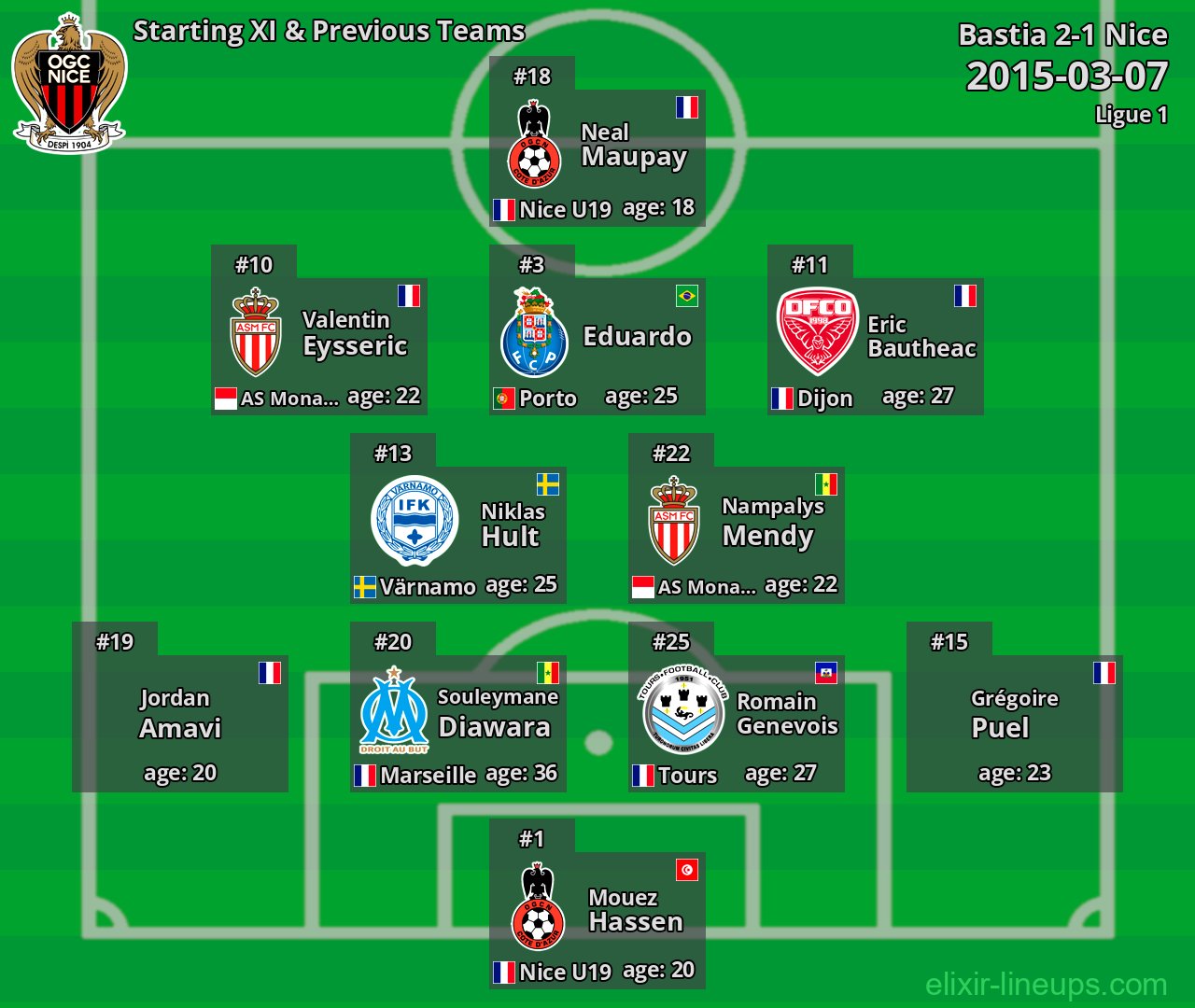 Nice Starting XI & Previous Teams 2015-03-07