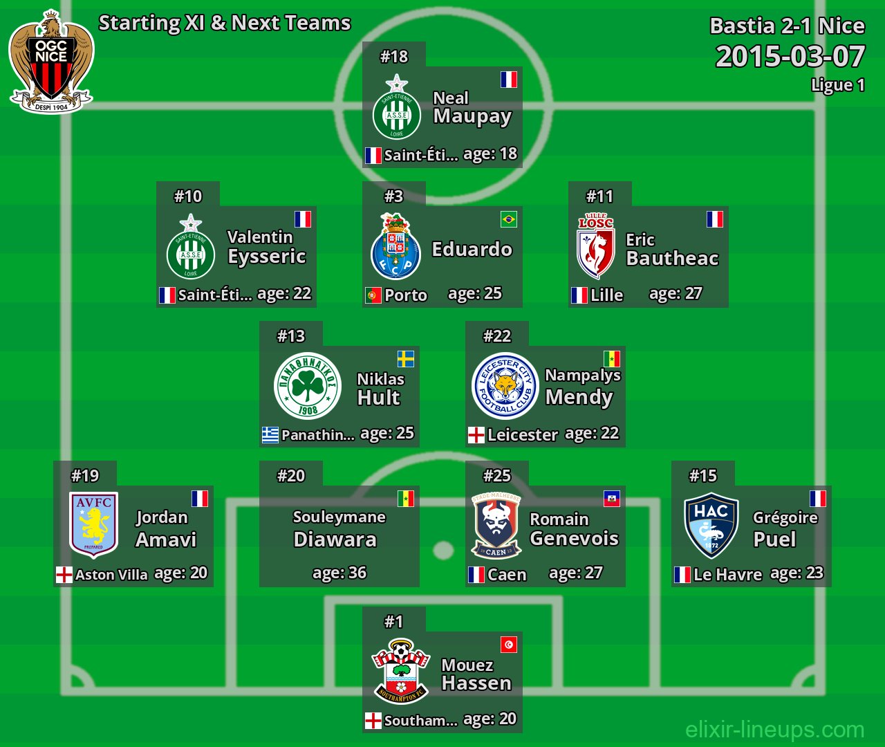 Nice Starting XI & Next Teams 2015-03-07