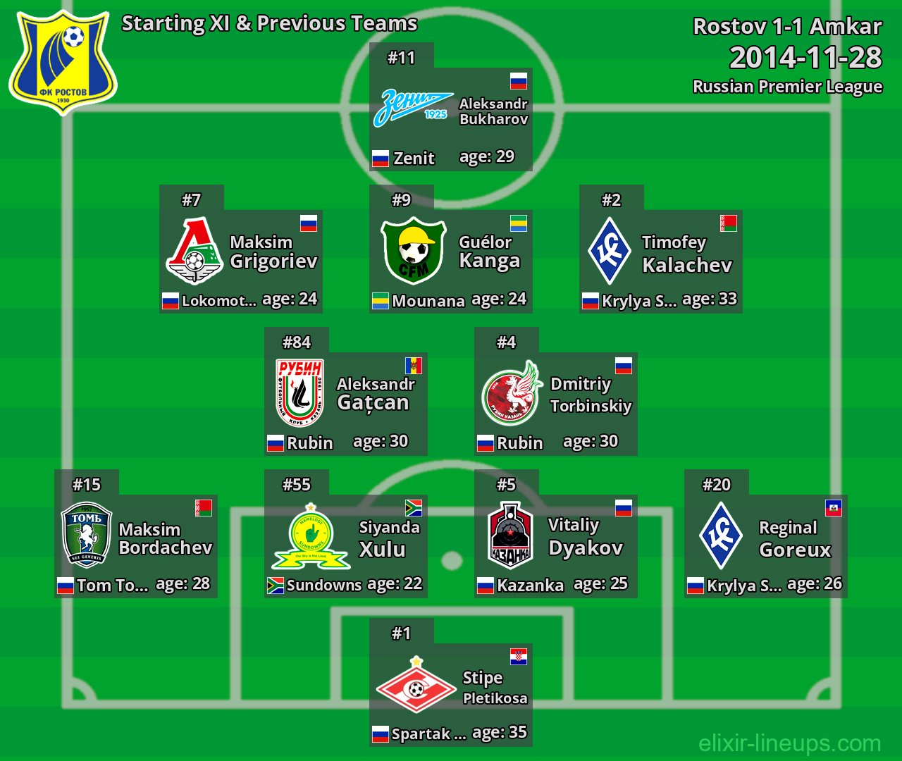 Rostov Starting XI & Previous Teams 2014-11-28