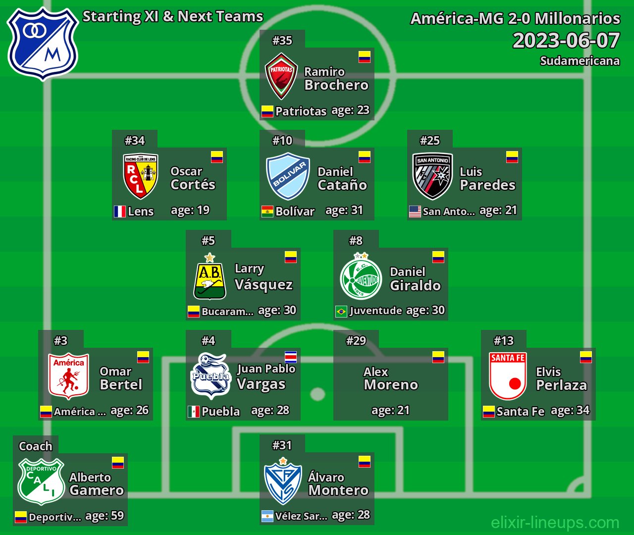 Millonarios Starting XI & Next Teams 2023-06-07
