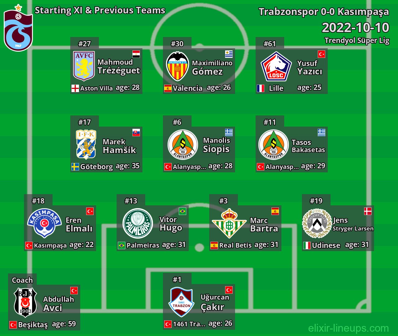 Trabzonspor Starting XI & Previous Teams 2022-10-10