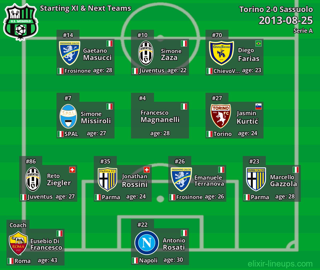 Sassuolo Starting XI & Next Teams 2013-08-25