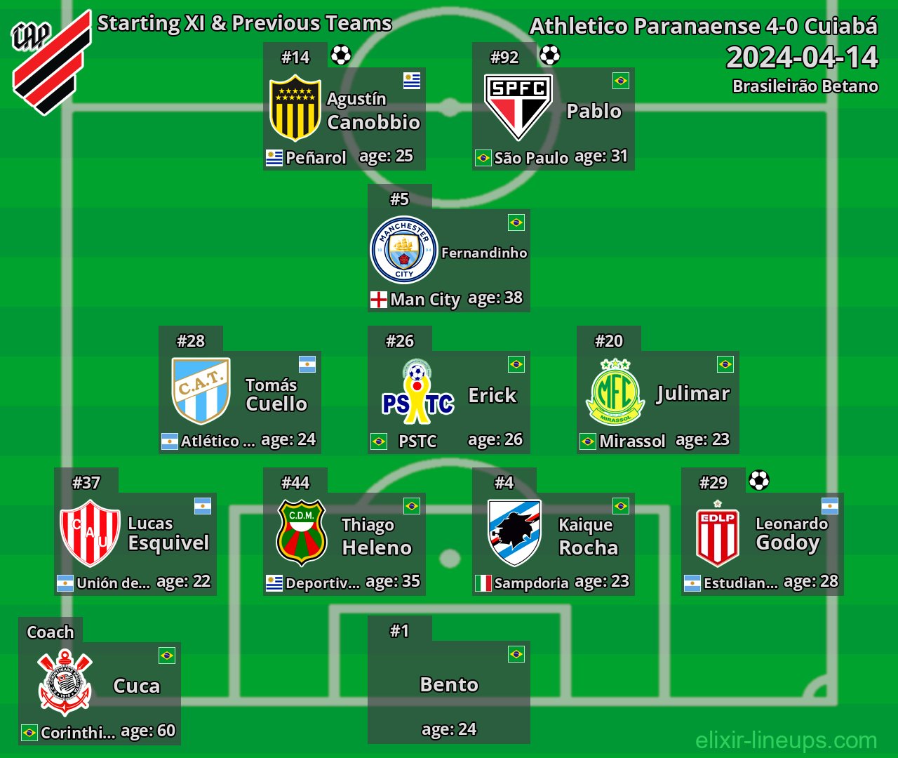 Athletico Paranaense Starting XI & Previous Teams 2024-04-14