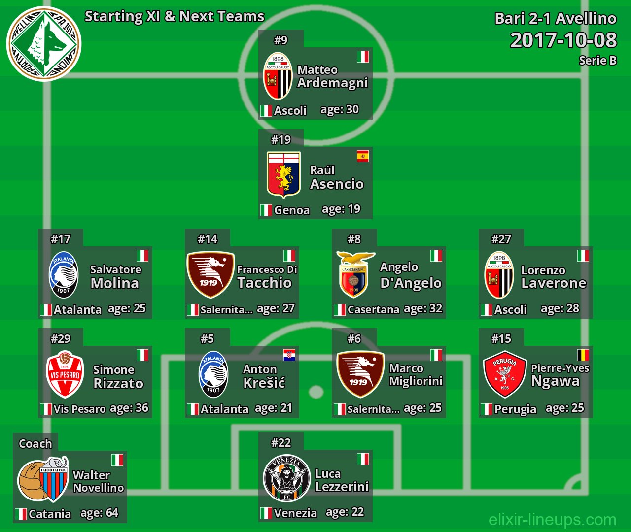 Avellino Starting XI & Next Teams 2017-10-08