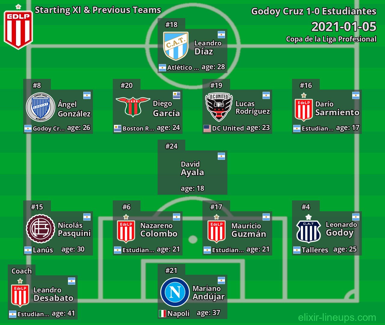 Estudiantes Starting XI & Previous Teams 2021-01-05