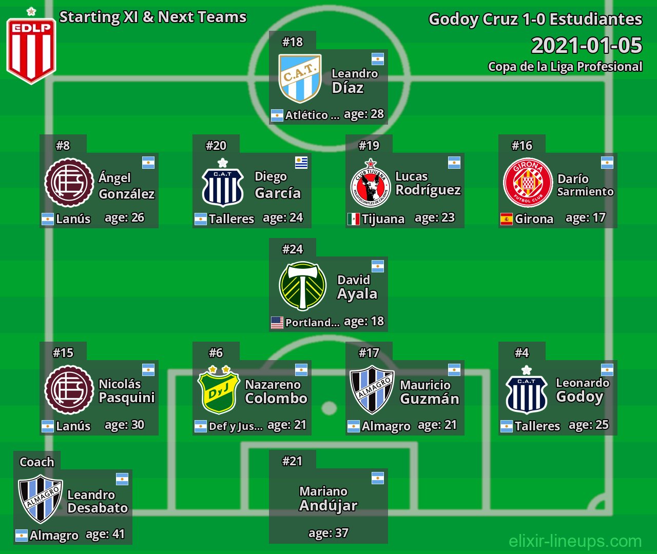 Estudiantes Starting XI & Next Teams 2021-01-05