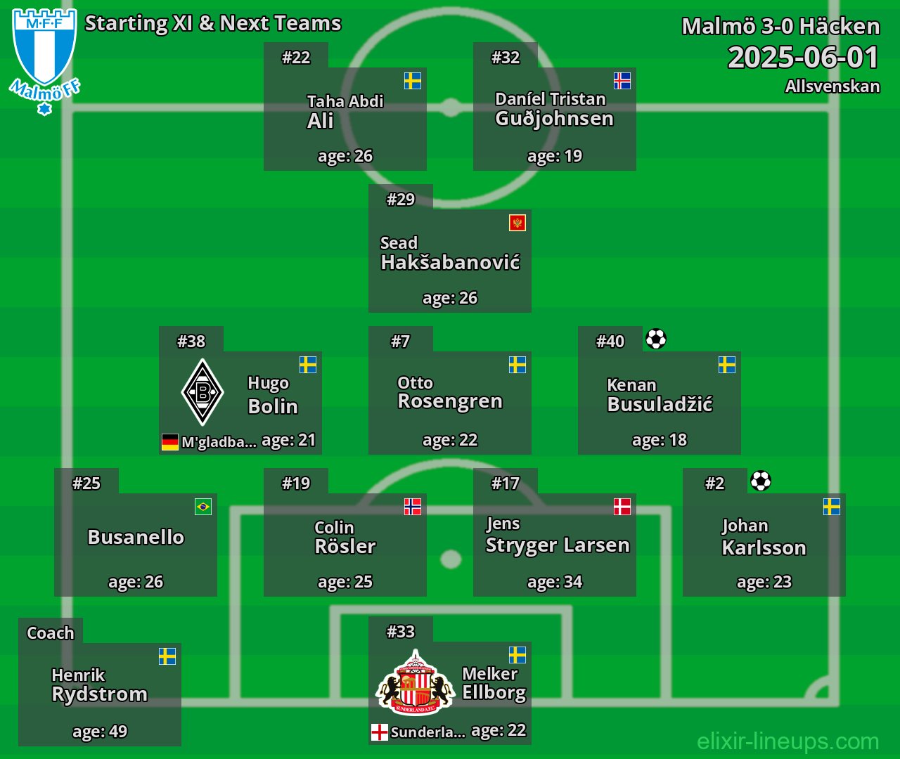 Malmö Starting XI & Next Teams 2025-06-01