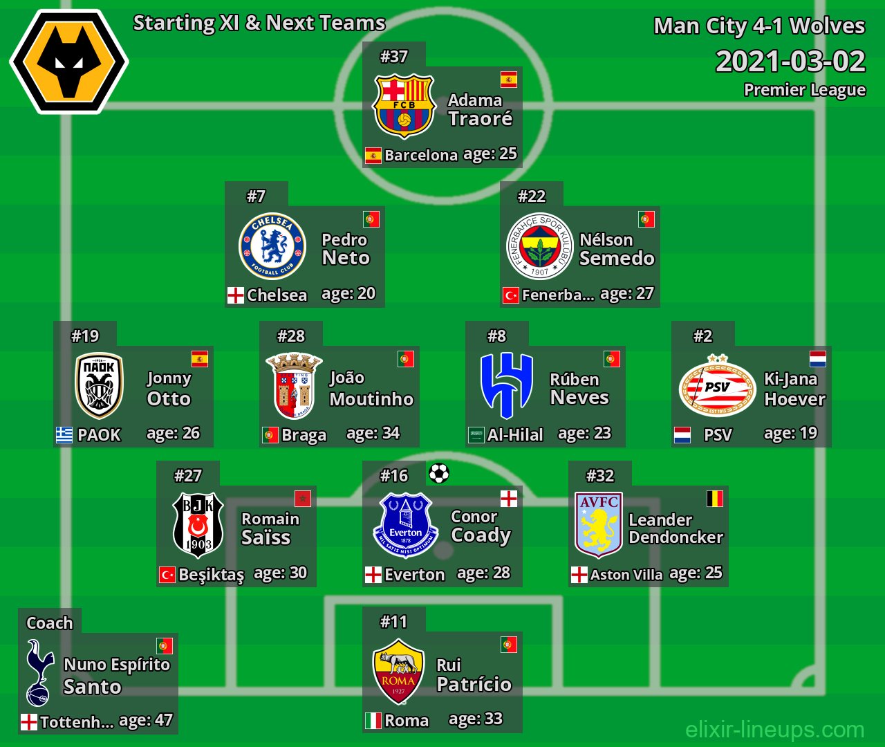 Wolves Starting XI & Next Teams 2021-03-02