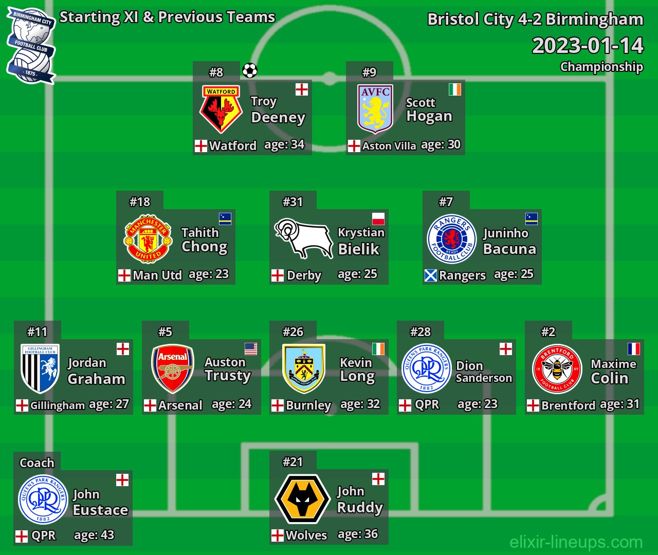 Birmingham Starting XI & Previous Teams 2023-01-14