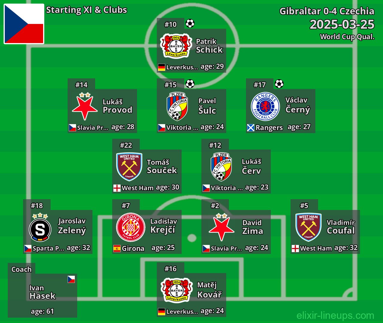 Czechia Starting XI 2025-03-25