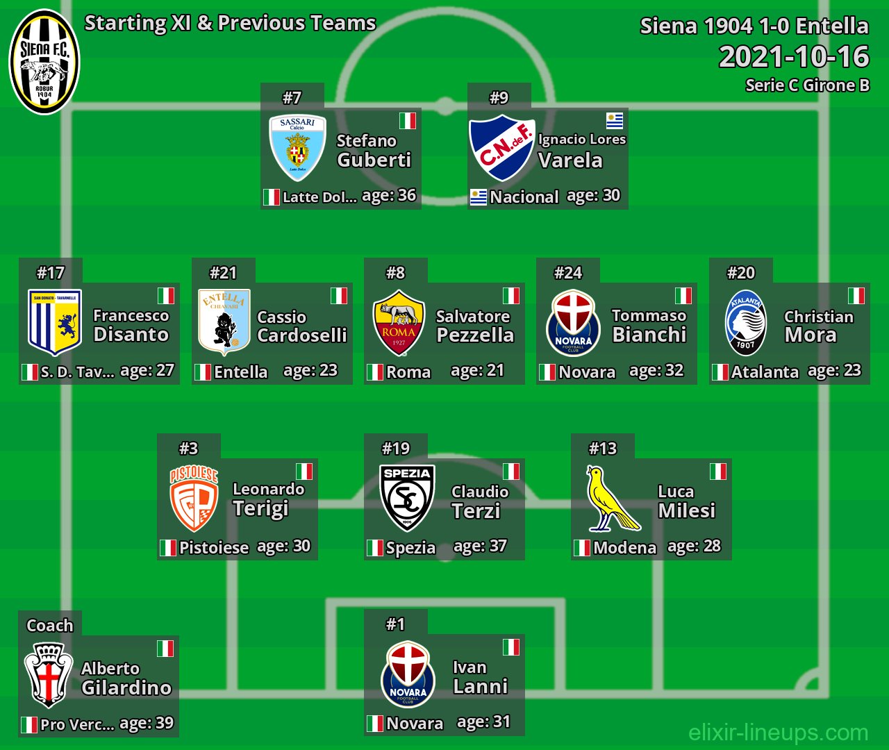Siena 1904 Starting XI & Previous Teams 2021-10-16