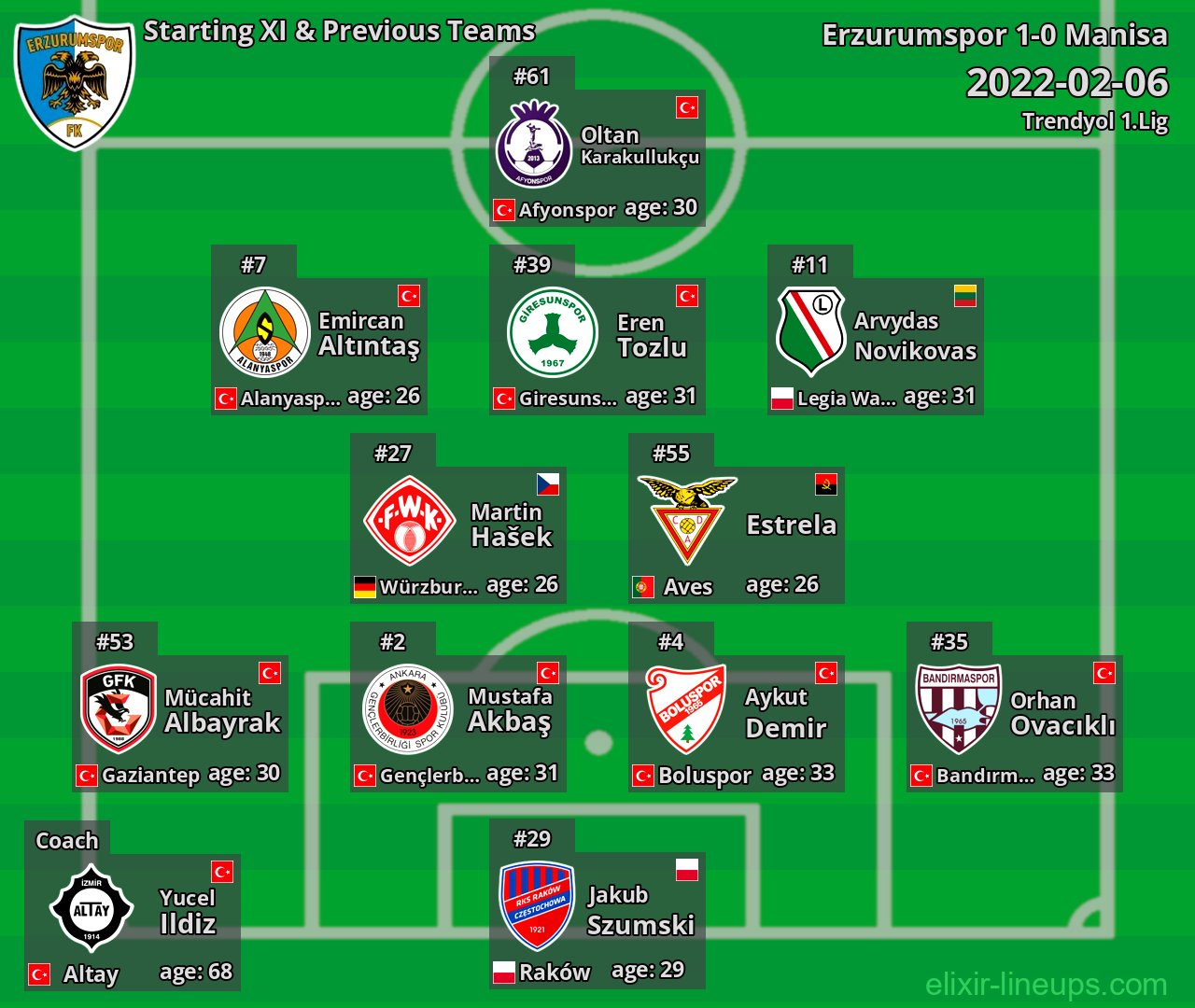 Erzurumspor Starting XI & Previous Teams 2022-02-06