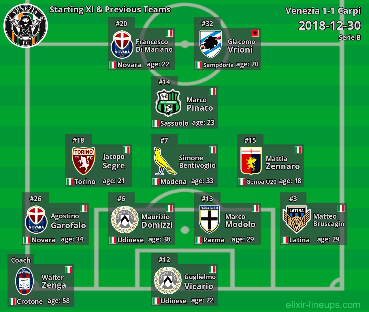 Venezia Starting XI & Previous Teams 2018-12-30
