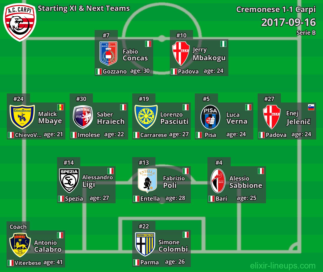 Carpi Starting XI & Next Teams 2017-09-16