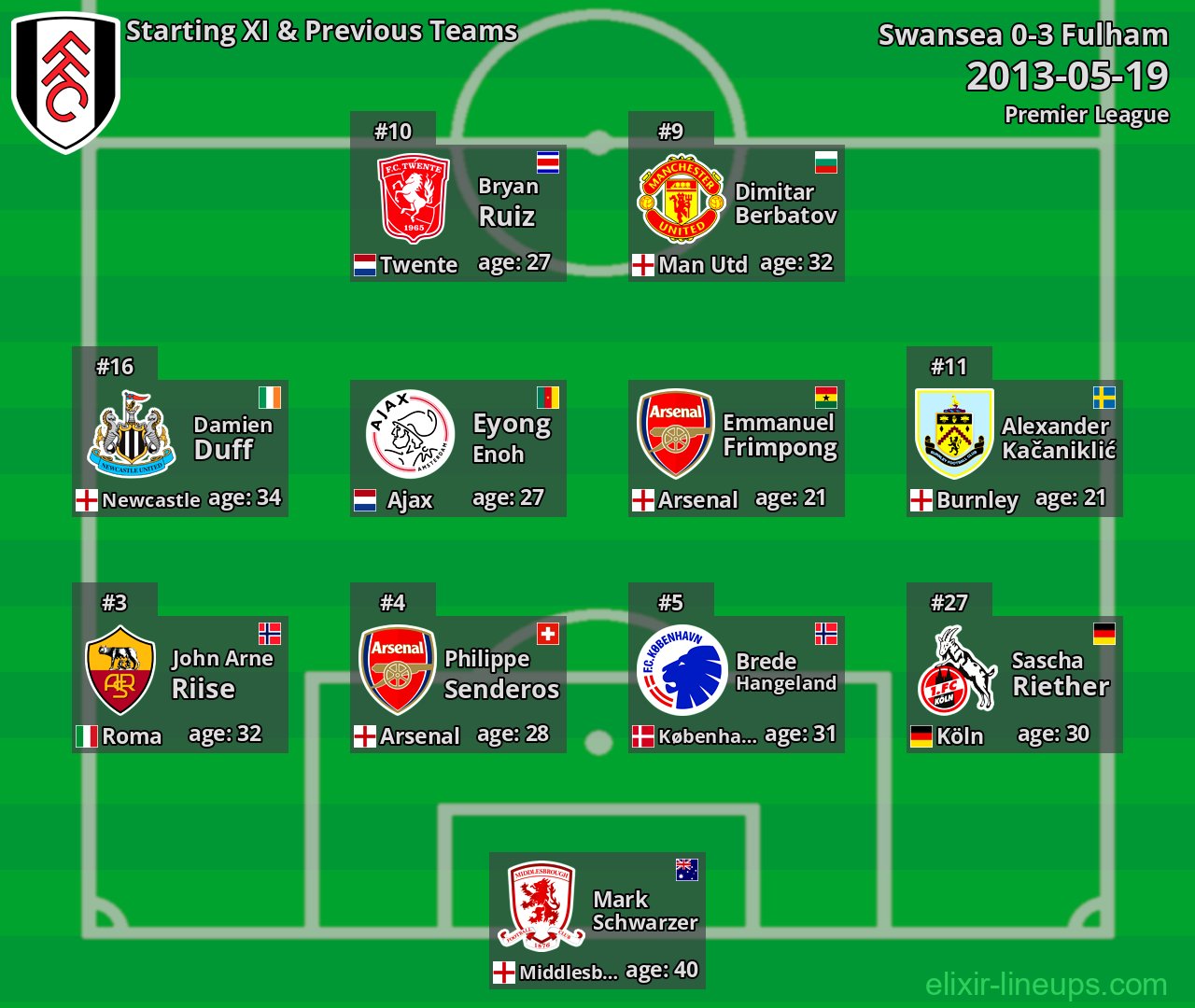 Fulham Starting XI & Previous Teams 2013-05-19