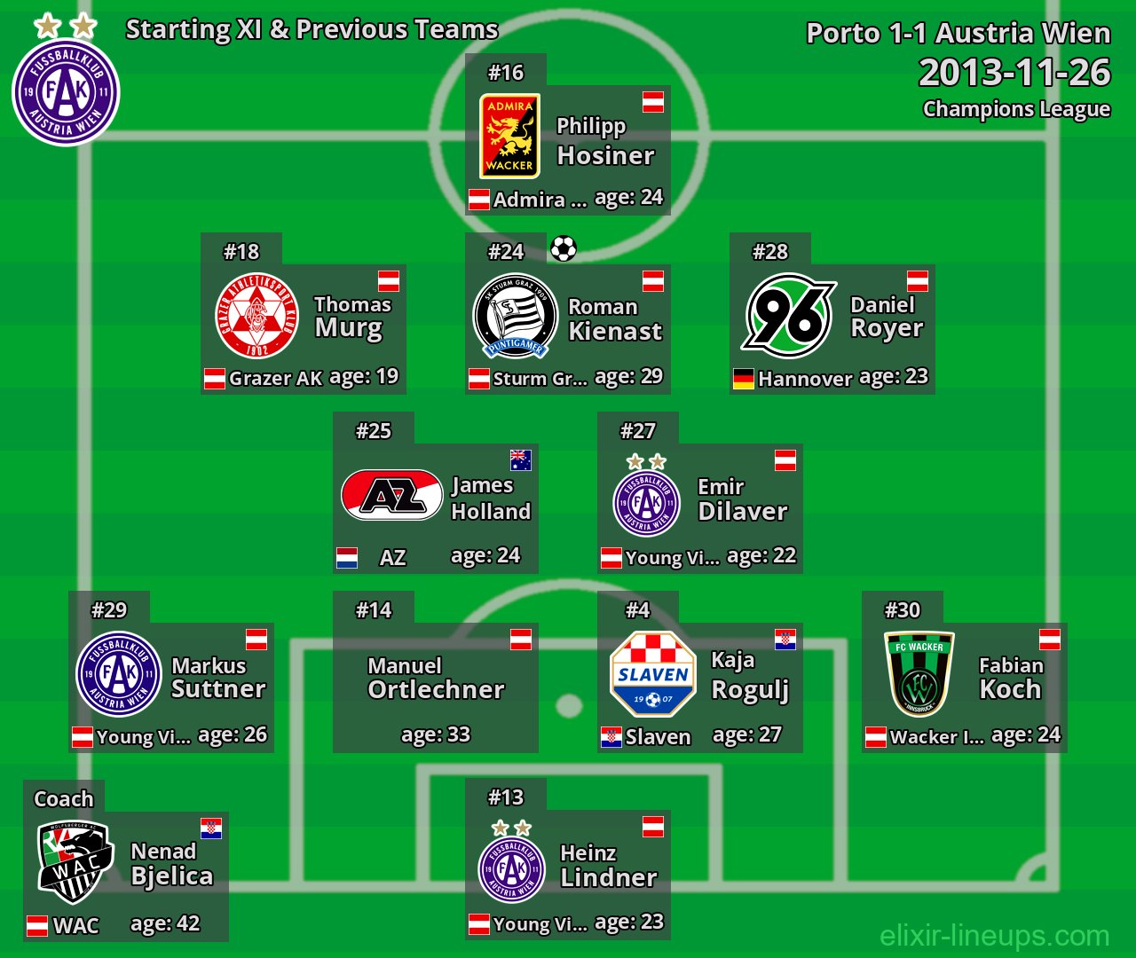 Austria Wien Starting XI & Previous Teams 2013-11-26
