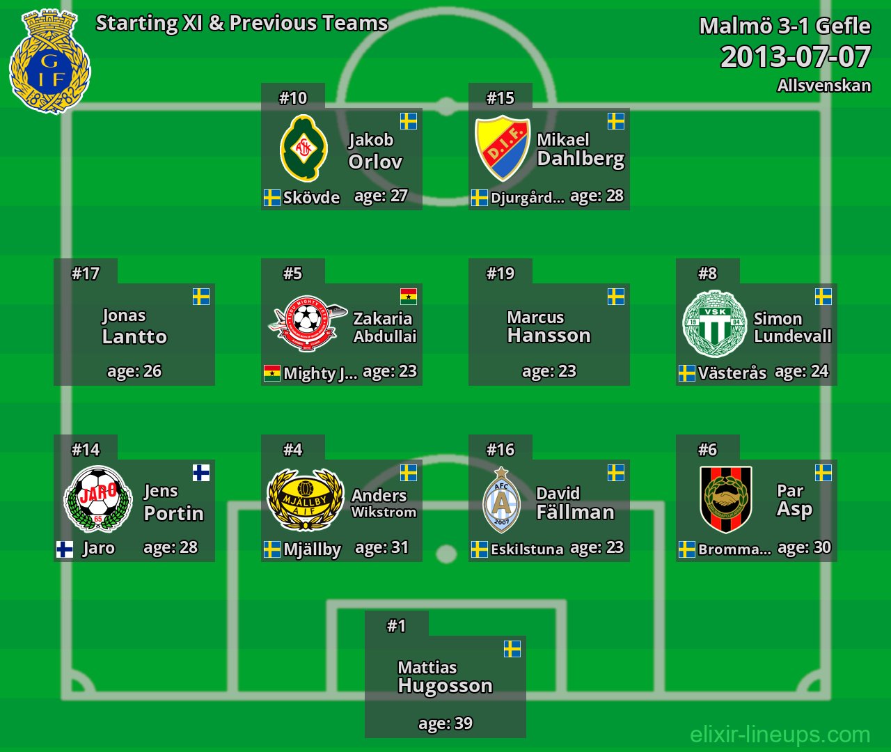 Gefle Starting XI & Previous Teams 2013-07-07