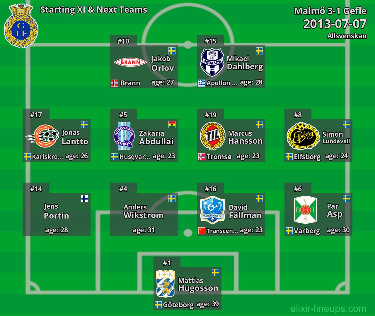 Gefle Starting XI & Next Teams 2013-07-07