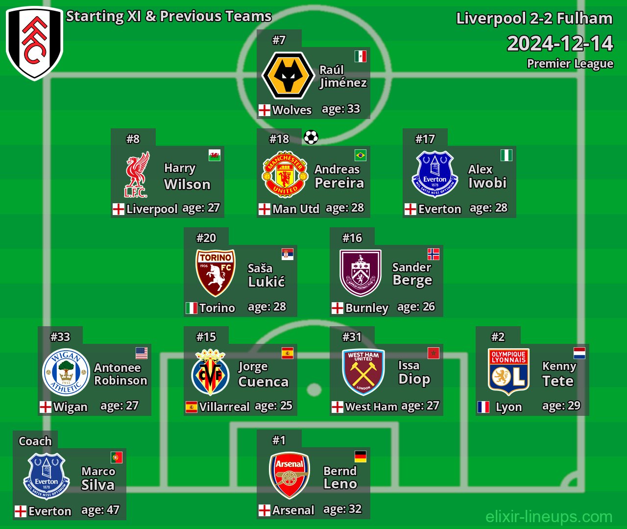 Fulham Starting XI & Previous Teams 2024-12-14