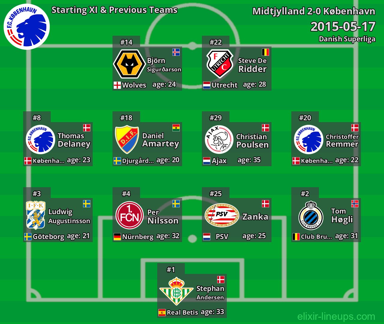 København Starting XI & Previous Teams 2015-05-17