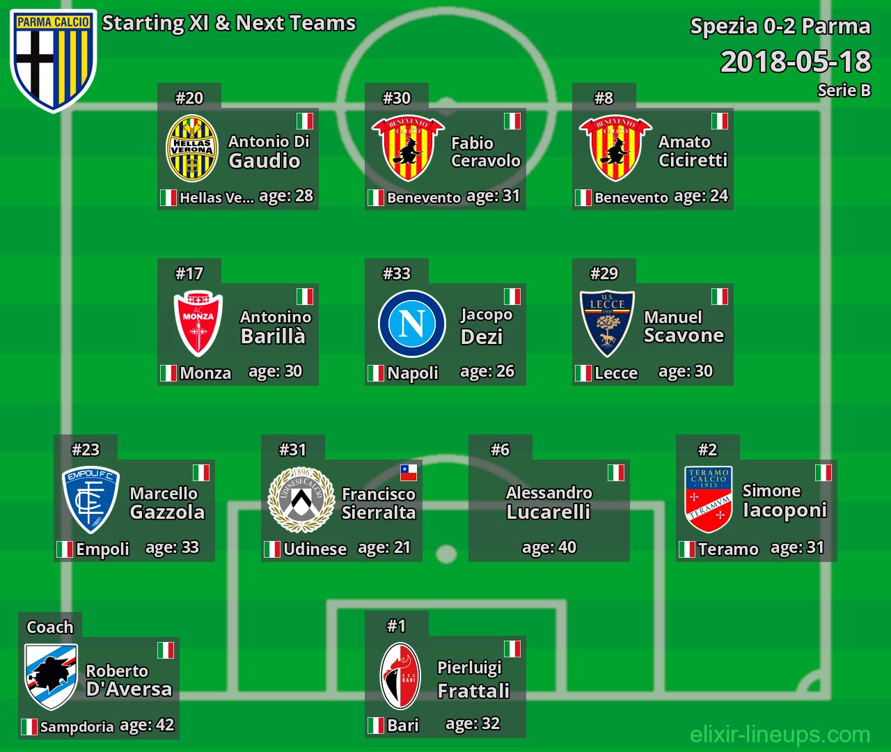 Parma Starting XI & Next Teams 2018-05-18