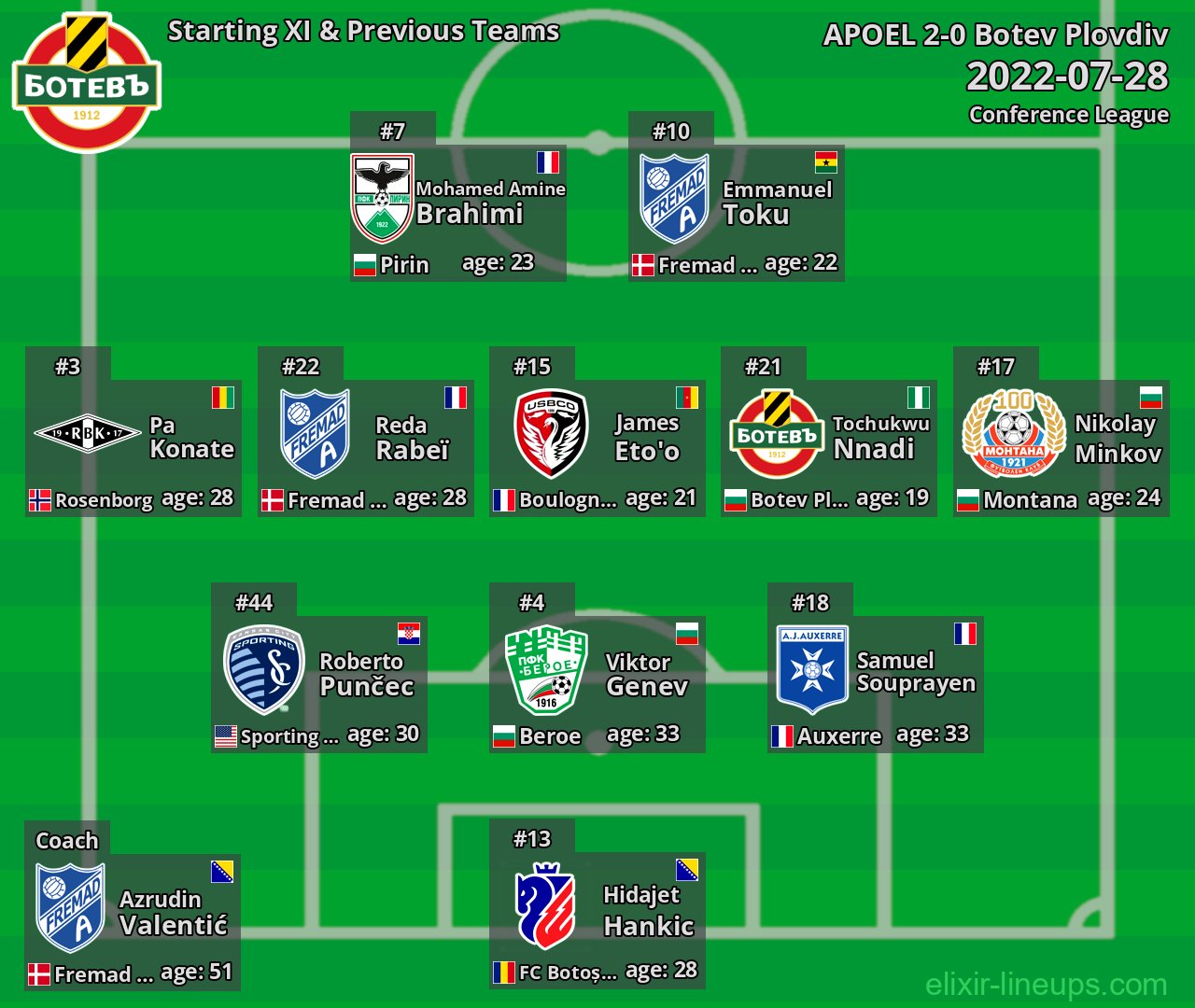 Botev Plovdiv Starting XI & Previous Teams 2022-07-28