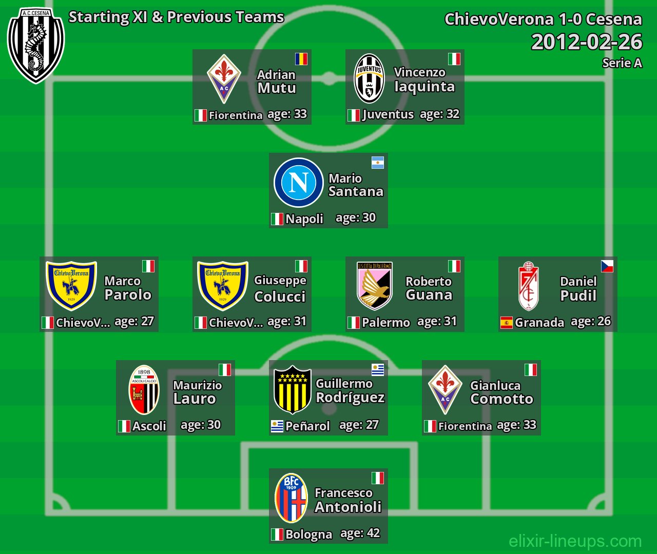 Cesena Starting XI & Previous Teams 2012-02-26