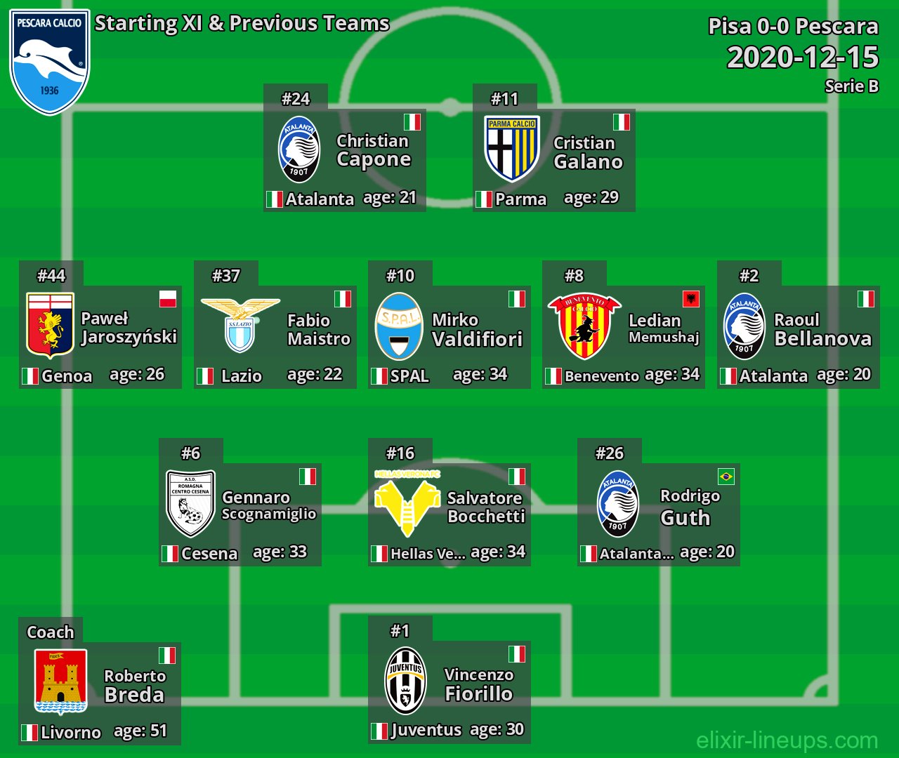Pescara Starting XI & Previous Teams 2020-12-15