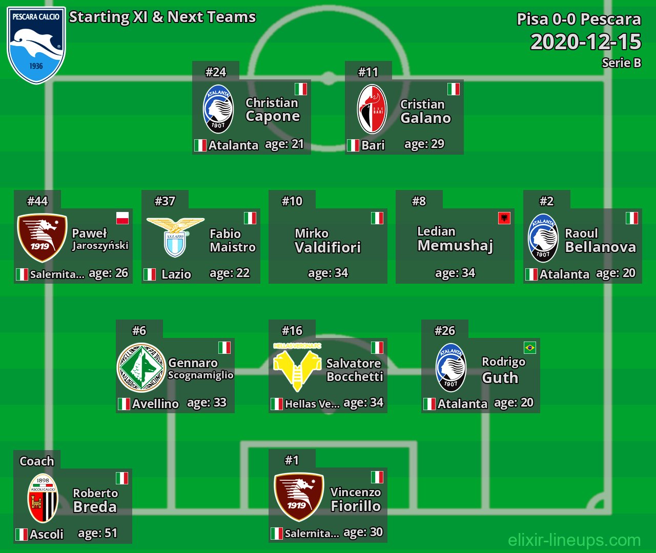 Pescara Starting XI & Next Teams 2020-12-15