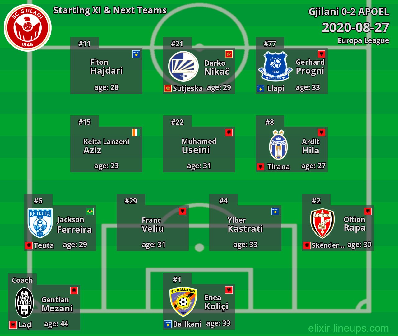 Gjilani Starting XI & Next Teams 2020-08-27