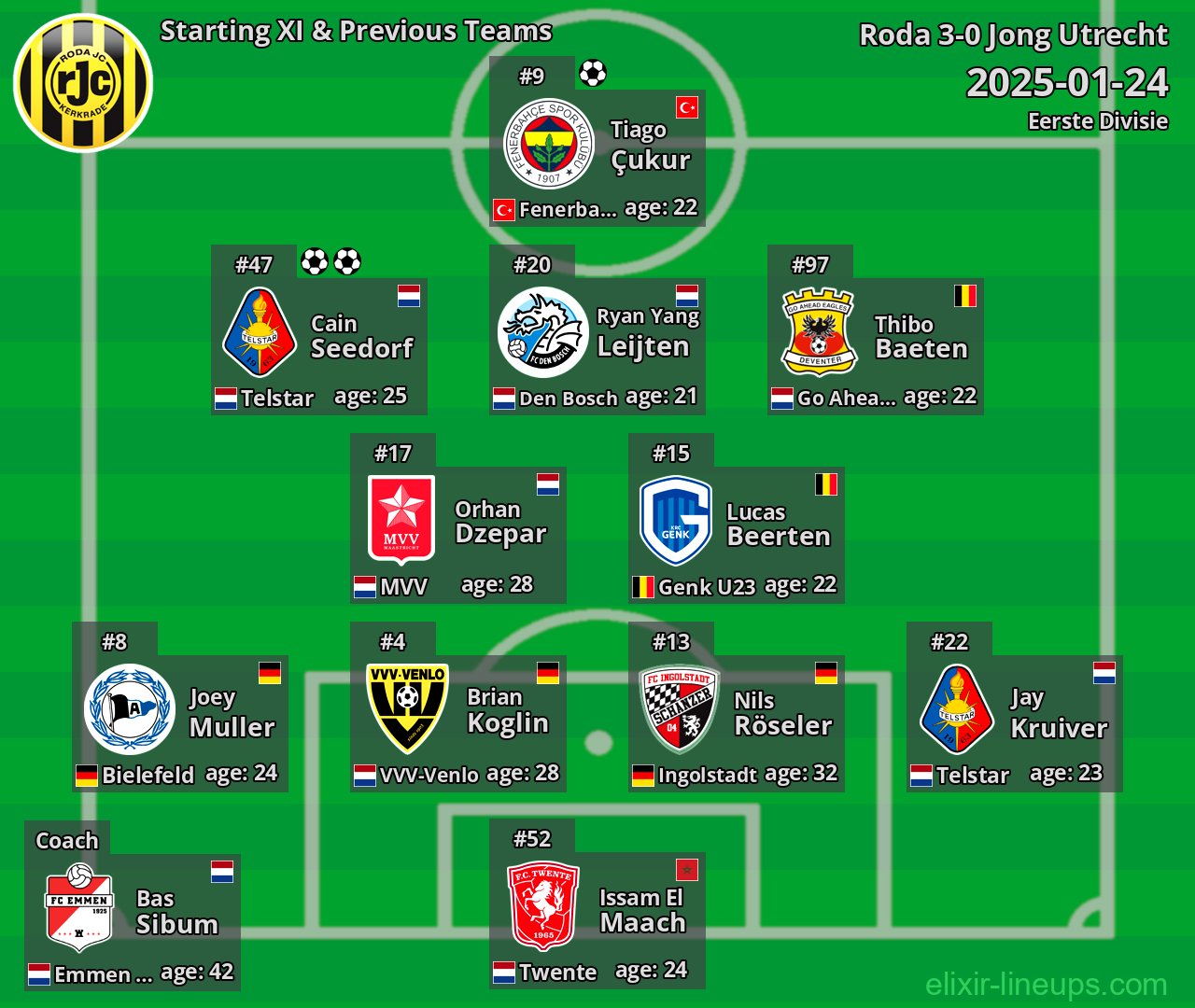 Roda Starting XI & Previous Teams 2025-01-24
