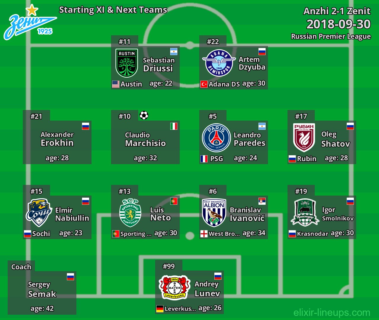 Zenit Starting XI & Next Teams 2018-09-30