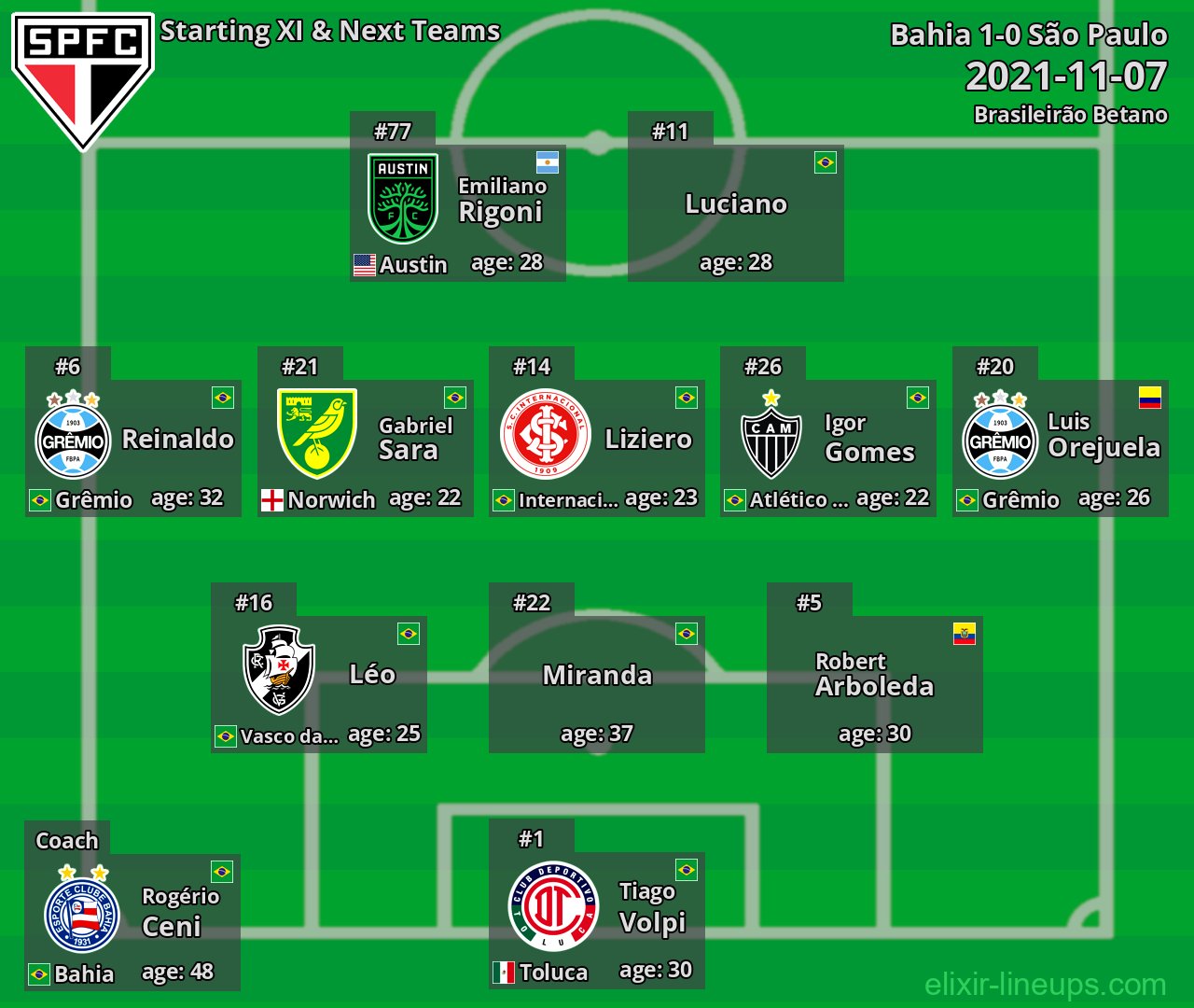 São Paulo Starting XI & Next Teams 2021-11-07