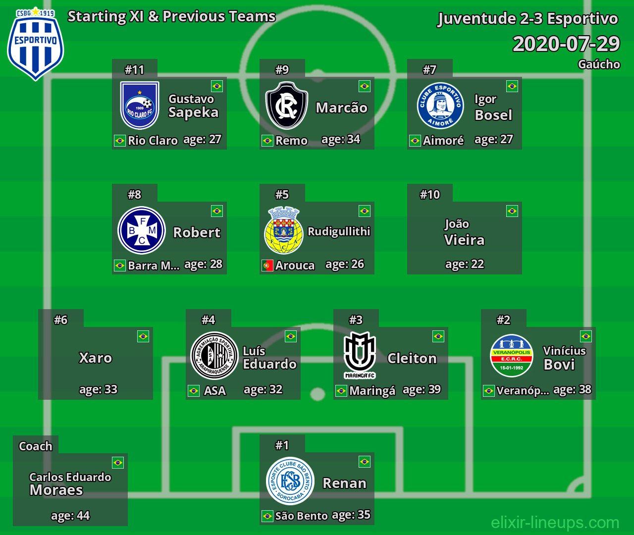 Esportivo Starting XI & Previous Teams 2020-07-29